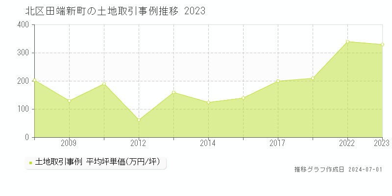 北区田端新町の土地取引事例推移グラフ 