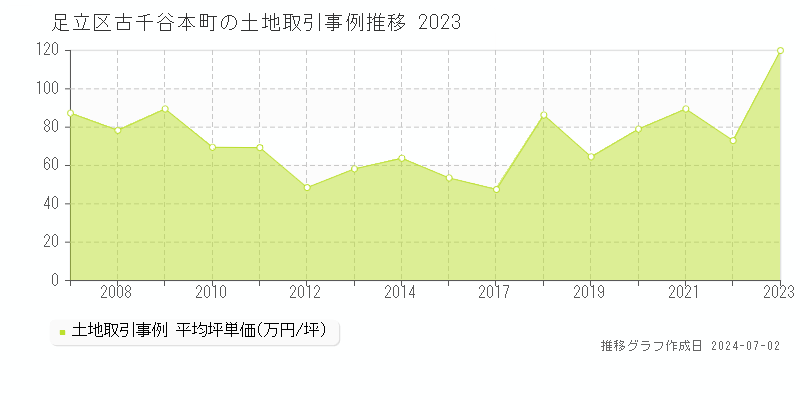 足立区古千谷本町の土地取引事例推移グラフ 