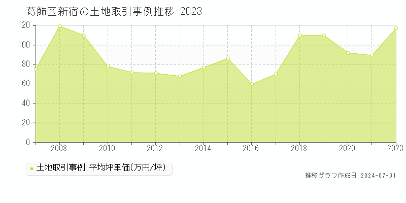 葛飾区新宿の土地取引事例推移グラフ 