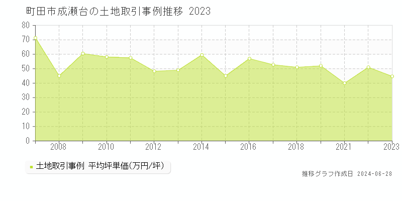 町田市成瀬台の土地取引事例推移グラフ 