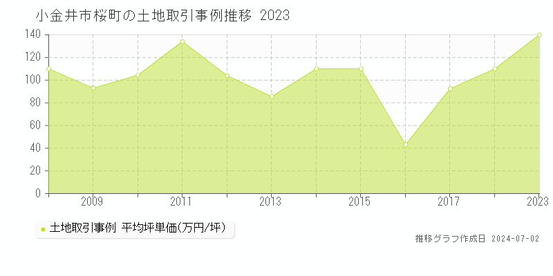 小金井市桜町の土地取引事例推移グラフ 