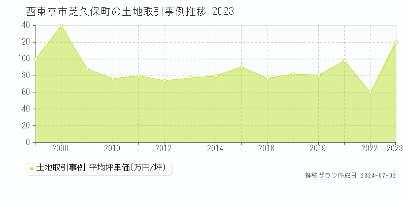 西東京市芝久保町の土地取引事例推移グラフ 