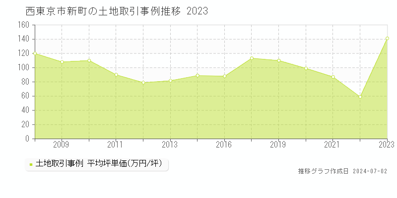 西東京市新町の土地取引事例推移グラフ 