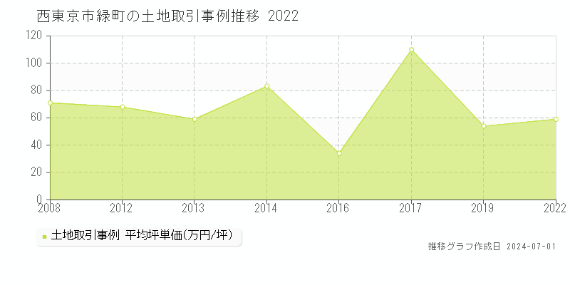 西東京市緑町の土地取引事例推移グラフ 