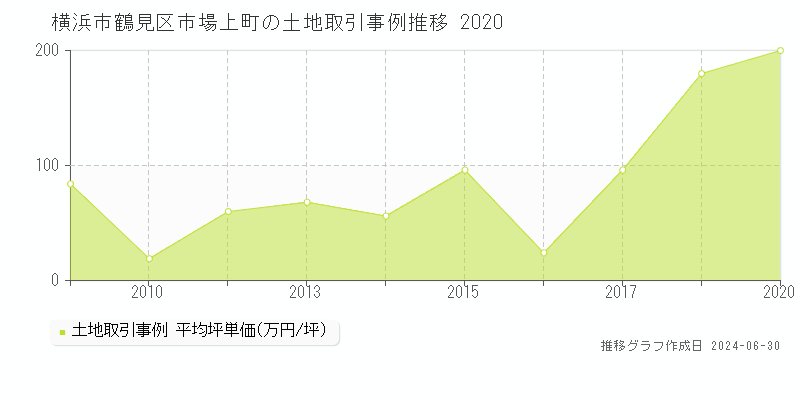 横浜市鶴見区市場上町の土地取引事例推移グラフ 