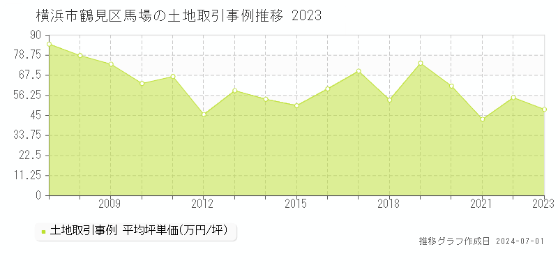 横浜市鶴見区馬場の土地取引事例推移グラフ 