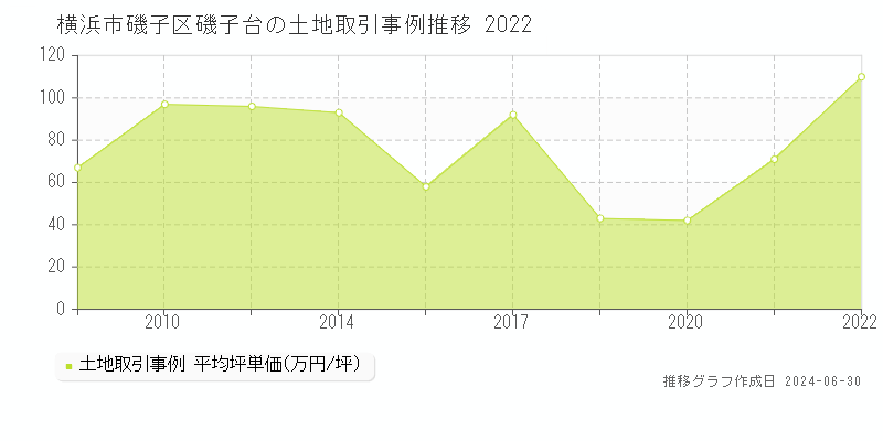 横浜市磯子区磯子台の土地取引事例推移グラフ 