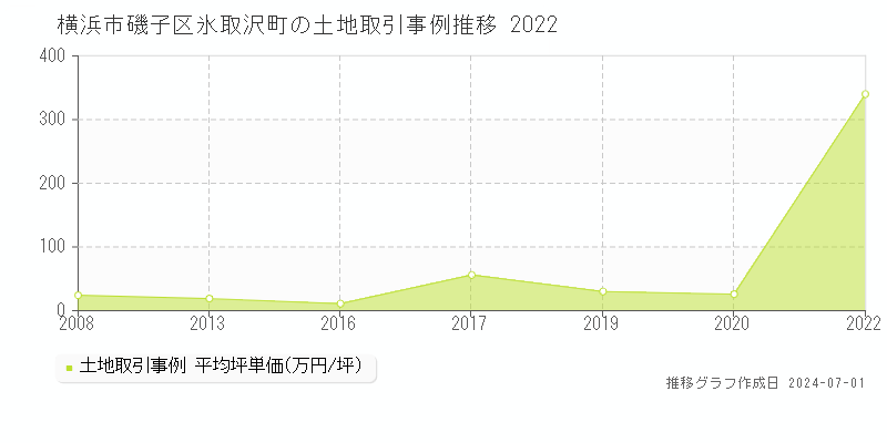 横浜市磯子区氷取沢町の土地取引事例推移グラフ 
