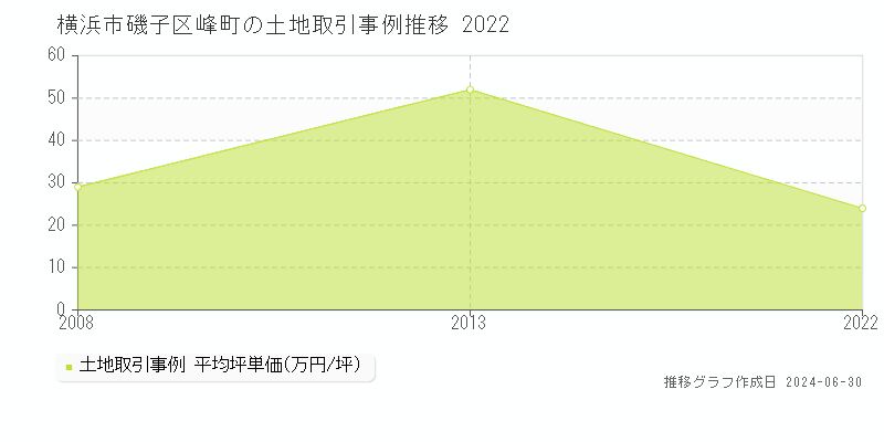 横浜市磯子区峰町の土地取引事例推移グラフ 