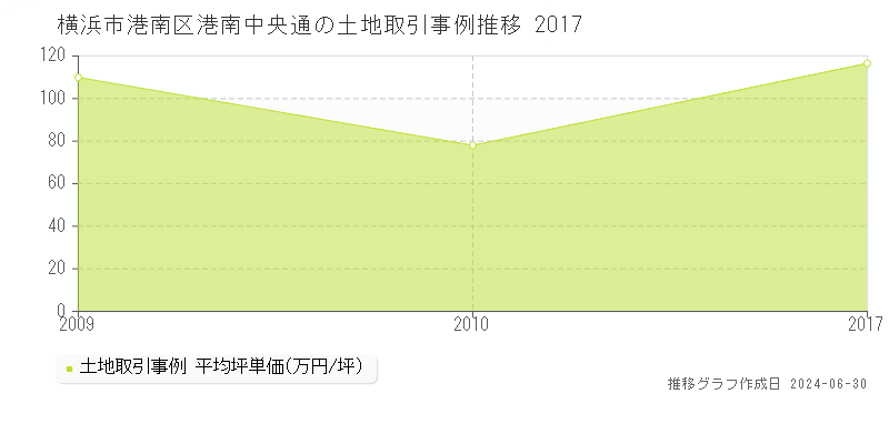 横浜市港南区港南中央通の土地取引事例推移グラフ 
