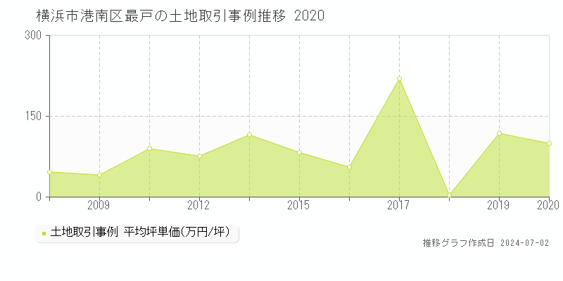 横浜市港南区最戸の土地取引事例推移グラフ 