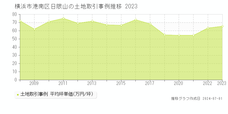 横浜市港南区日限山の土地取引事例推移グラフ 