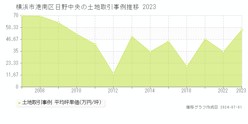 横浜市港南区日野中央の土地取引事例推移グラフ 