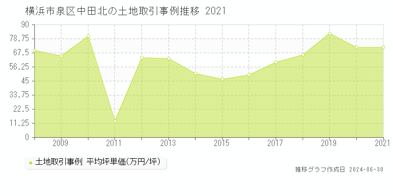 横浜市泉区中田北の土地取引事例推移グラフ 