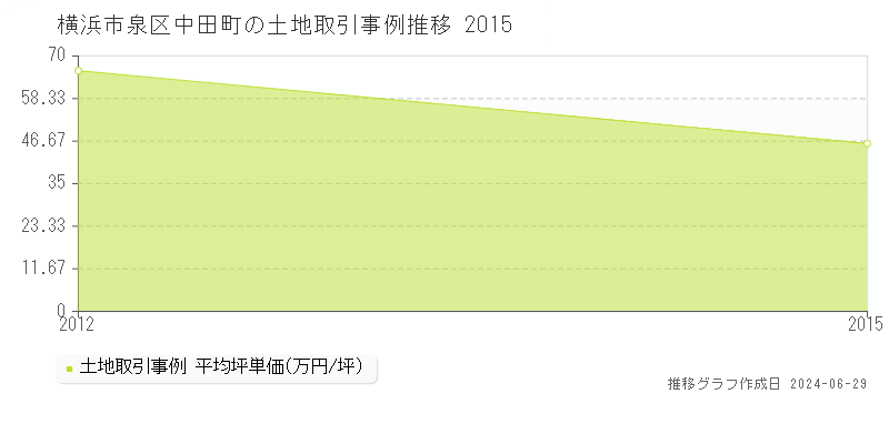 横浜市泉区中田町の土地取引事例推移グラフ 