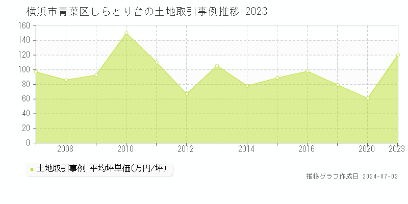 横浜市青葉区しらとり台の土地取引事例推移グラフ 