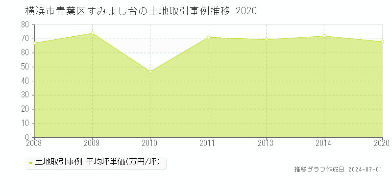 横浜市青葉区すみよし台の土地取引事例推移グラフ 