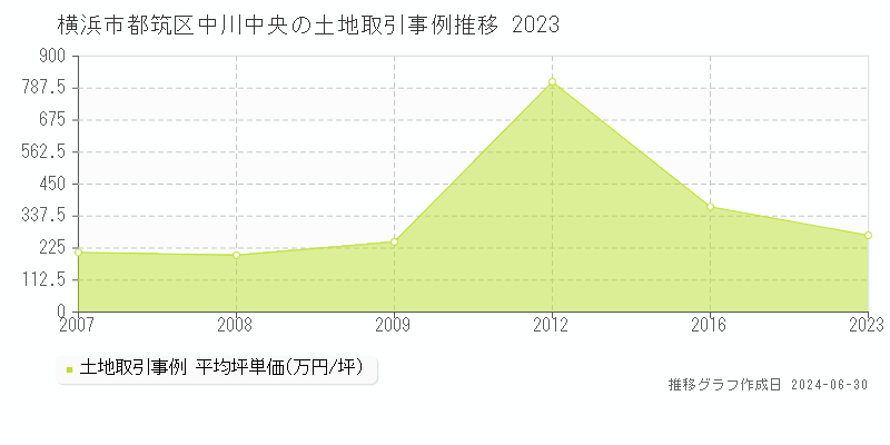 横浜市都筑区中川中央の土地取引事例推移グラフ 