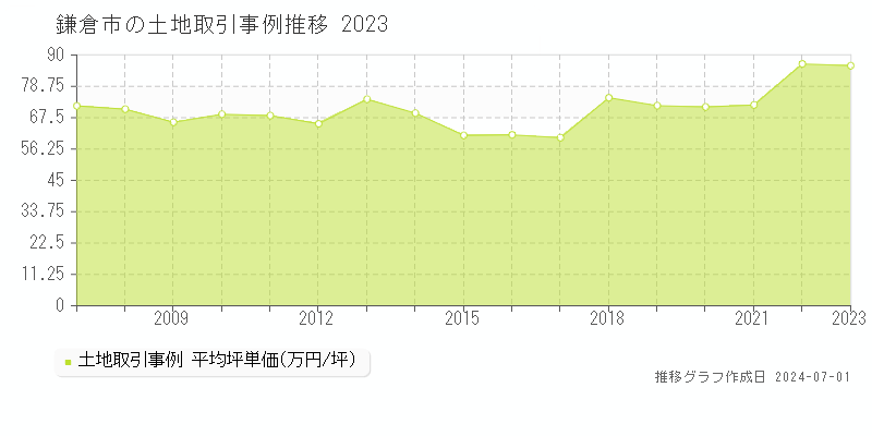 鎌倉市の土地取引事例推移グラフ 