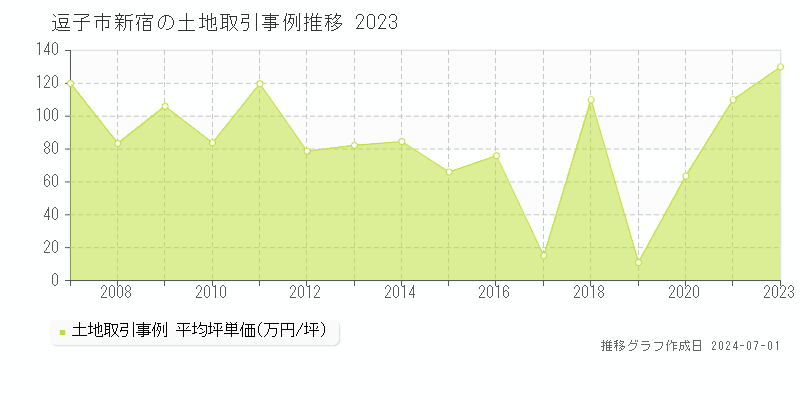 逗子市新宿の土地取引事例推移グラフ 
