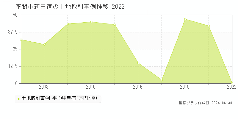 座間市新田宿の土地取引事例推移グラフ 