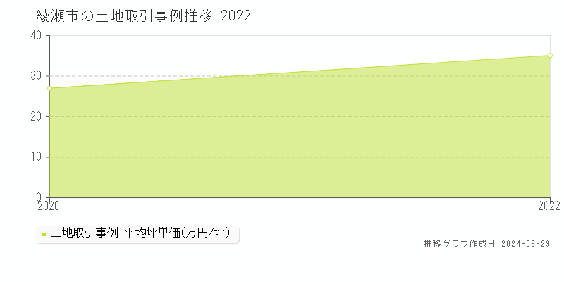 綾瀬市の土地取引事例推移グラフ 