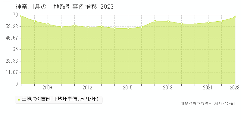 神奈川県の土地取引事例推移グラフ 