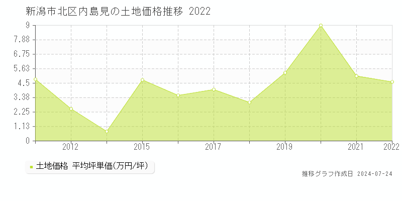 新潟市北区内島見の土地取引事例推移グラフ 