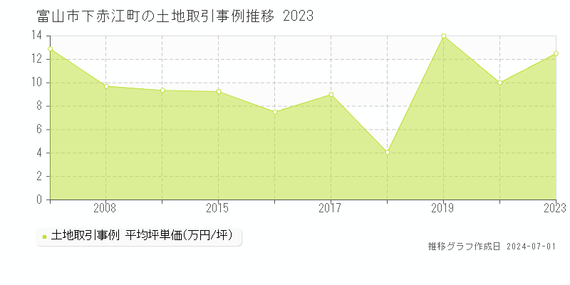 富山市下赤江町の土地取引事例推移グラフ 
