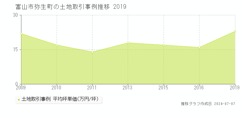 富山市弥生町の土地取引事例推移グラフ 