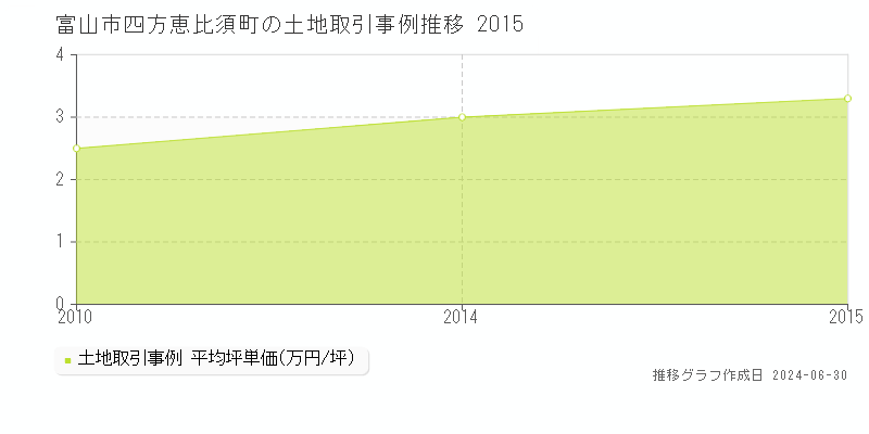 富山市四方恵比須町の土地取引事例推移グラフ 