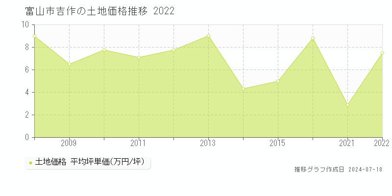富山市吉作の土地取引事例推移グラフ 