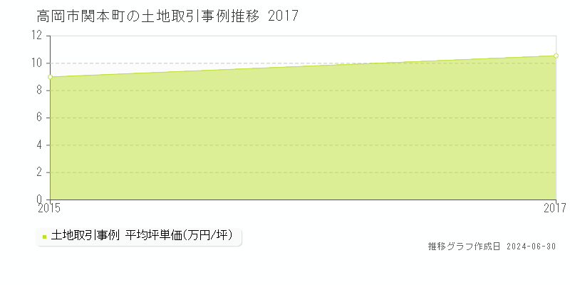 高岡市関本町の土地取引事例推移グラフ 