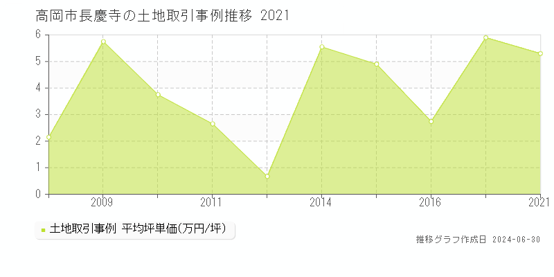 高岡市長慶寺の土地取引事例推移グラフ 