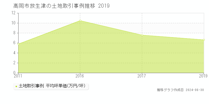 高岡市放生津の土地取引事例推移グラフ 