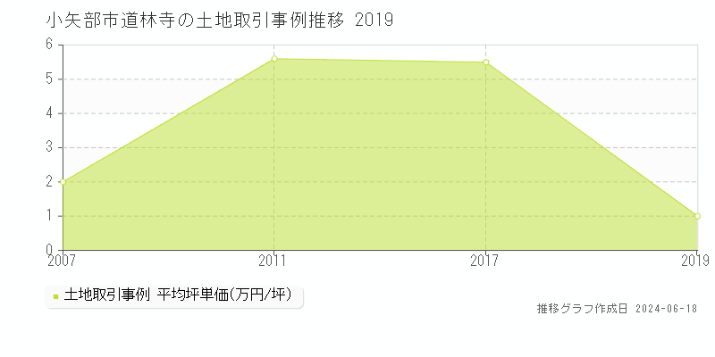 小矢部市道林寺の土地取引事例推移グラフ 