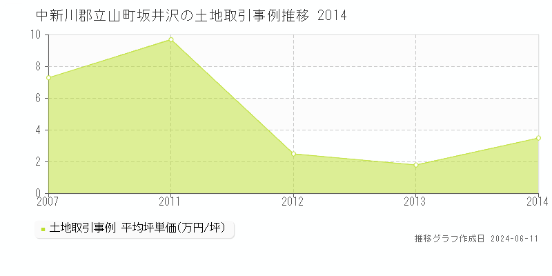中新川郡立山町坂井沢の土地取引事例推移グラフ 