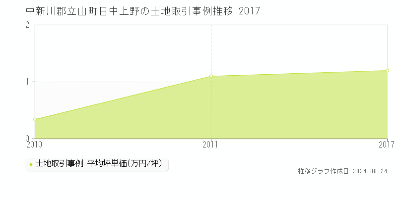 中新川郡立山町日中上野の土地取引事例推移グラフ 