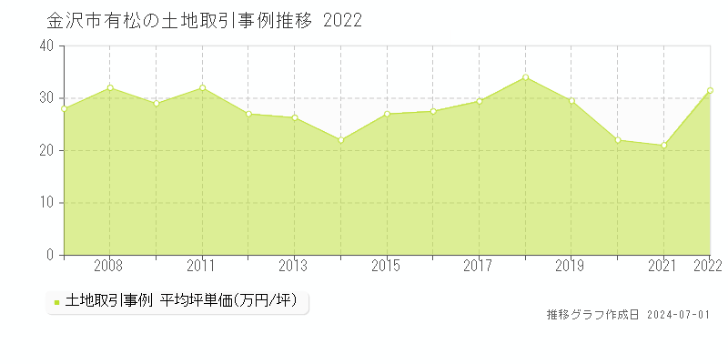 金沢市有松の土地取引事例推移グラフ 
