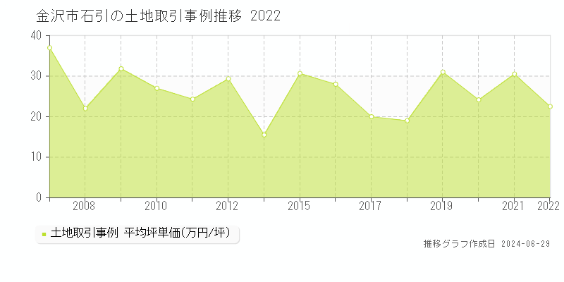 金沢市石引の土地取引事例推移グラフ 