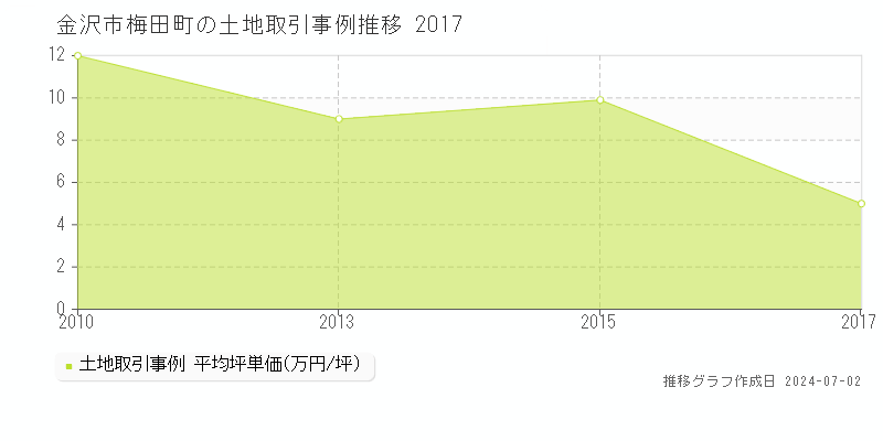 金沢市梅田町の土地取引事例推移グラフ 
