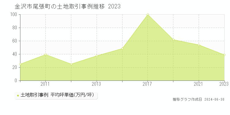 金沢市尾張町の土地取引事例推移グラフ 