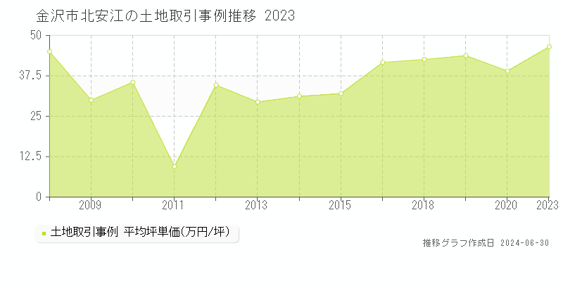 金沢市北安江の土地取引事例推移グラフ 
