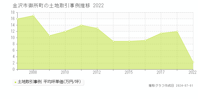 金沢市御所町の土地取引事例推移グラフ 
