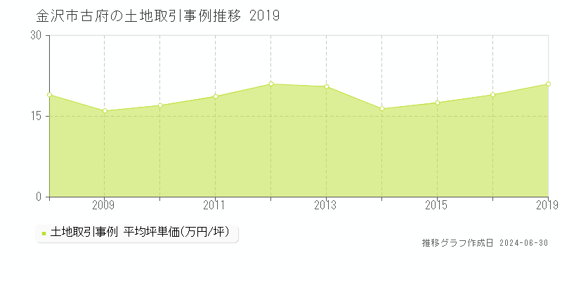 金沢市古府の土地取引事例推移グラフ 
