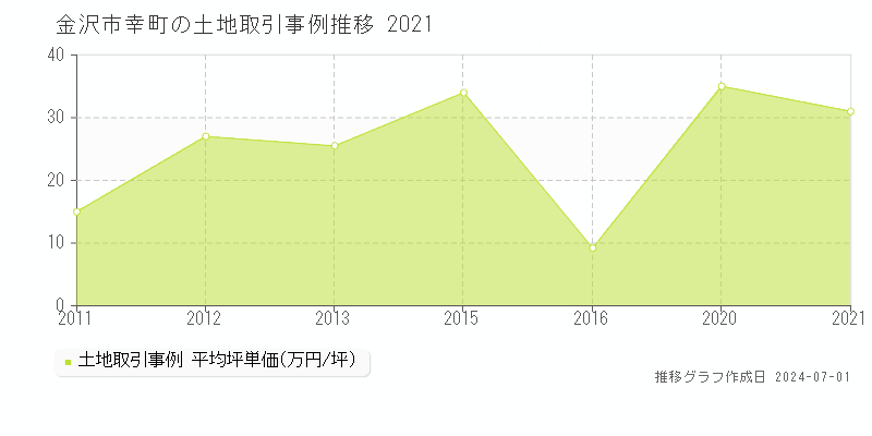 金沢市幸町の土地取引事例推移グラフ 