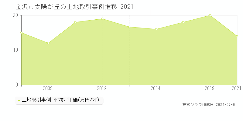 金沢市太陽が丘の土地取引事例推移グラフ 