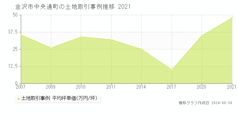金沢市中央通町の土地取引事例推移グラフ 