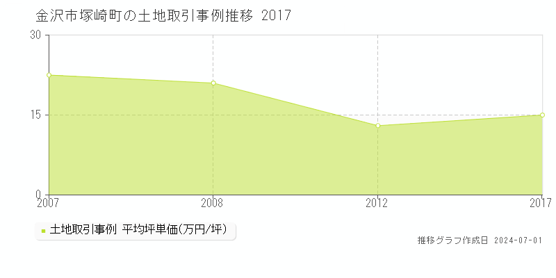 金沢市塚崎町の土地取引事例推移グラフ 