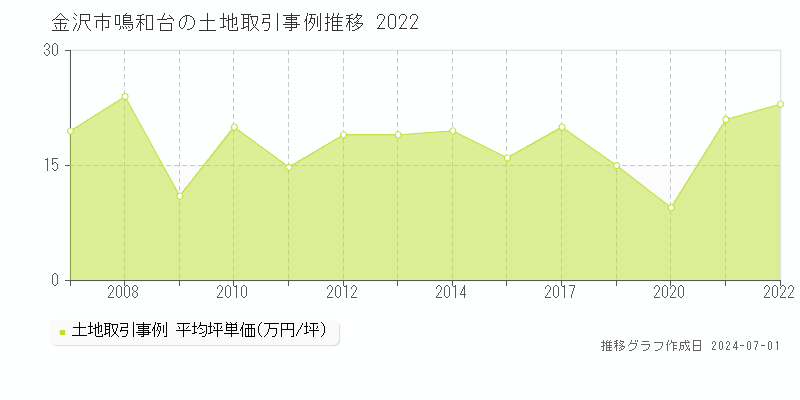 金沢市鳴和台の土地取引事例推移グラフ 